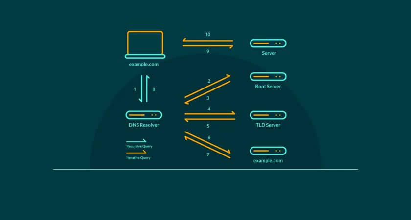 چگونه سریع‌ترین و بهترین dns server را پیدا کنیم؟